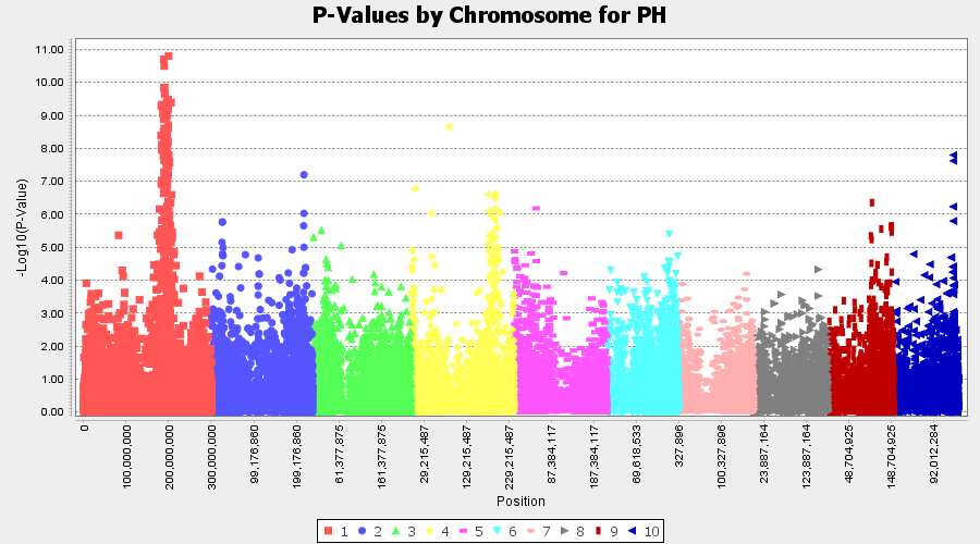 GLM Manhattan plot