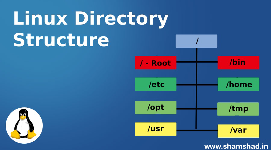 Listing files and Directories