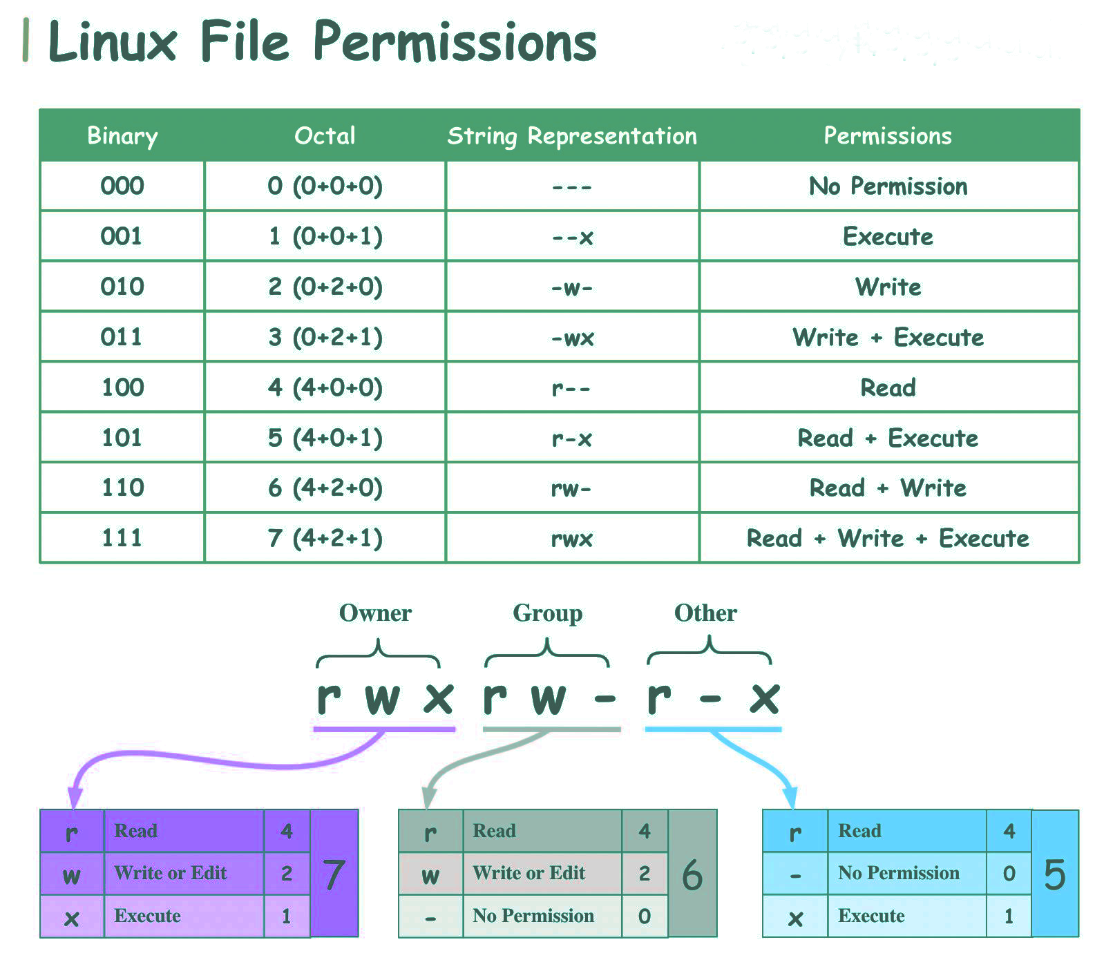 Unix files system